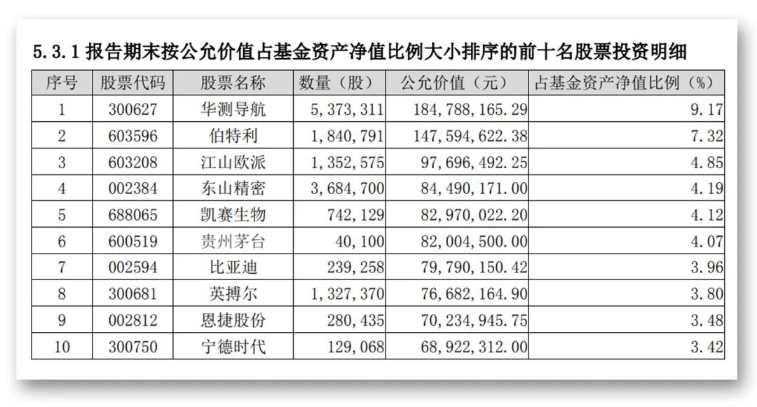 “大举加仓！首份偏股基金二季报出炉，看好汽车和光伏行业