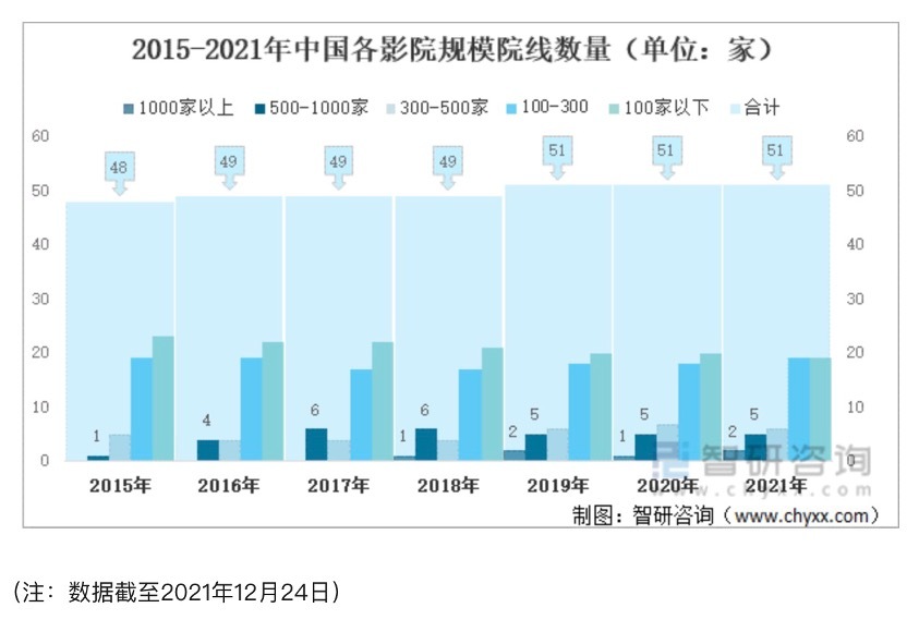 图片来源：《2022-2028年中国电影院线和电影院行业竞争现状及投资策略研究报告》截图