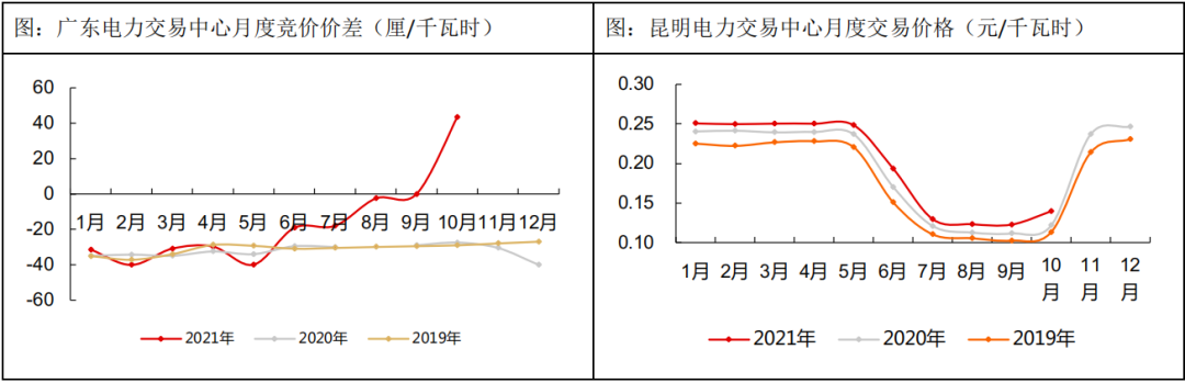 数据来源:广东电力交易中心、昆明电力交易中心