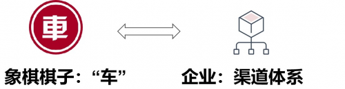 　　(图6：象棋的车比拟企业渠道体系)