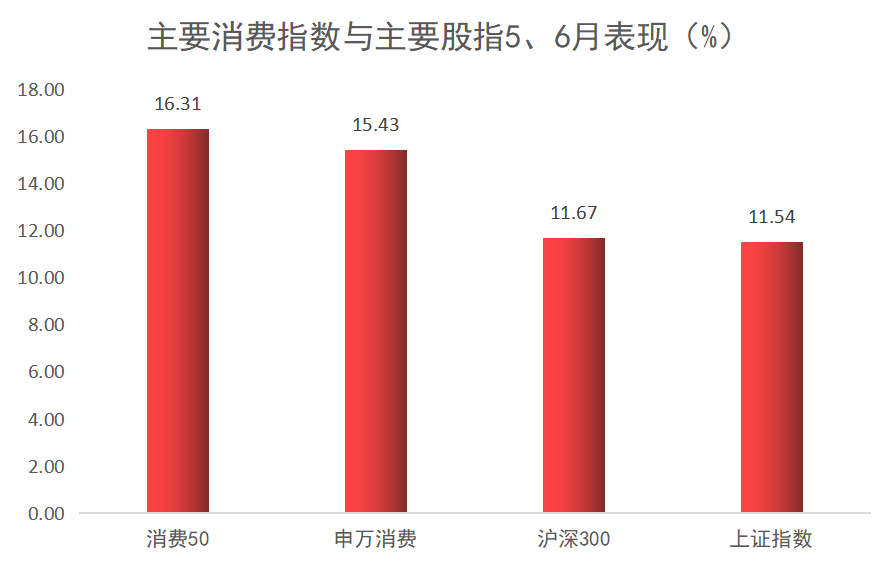 数据来源:wind,统计区间:2022.5.1-2022.6.30