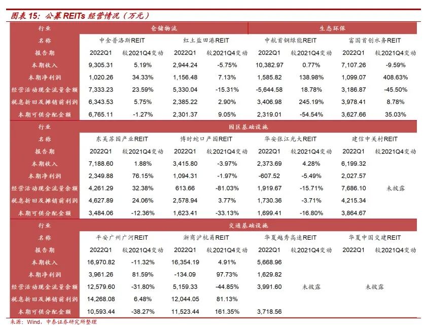 公募REITs的发行、收益与流动性 ——REITs专题研究之二|公募REITs_新浪财经_新浪网