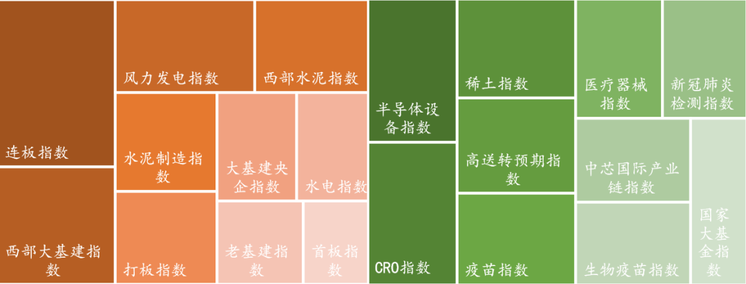 数据来源:Wind,东海基金整理。注:橘色上涨、绿色下跌。