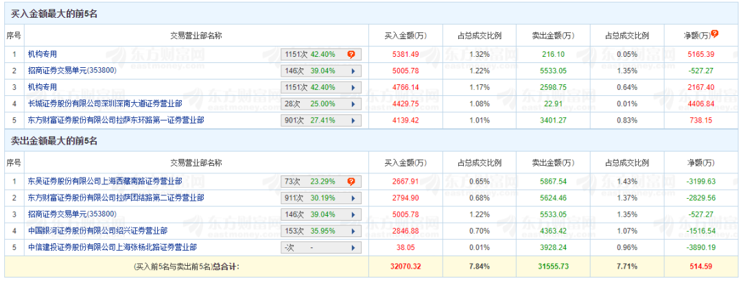 来源：东方财富Choice数据