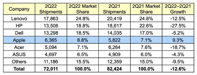 亞洲地區PC消費市場現十二年來最小漲幅
，麥金塔銷售額逆勢快速增長