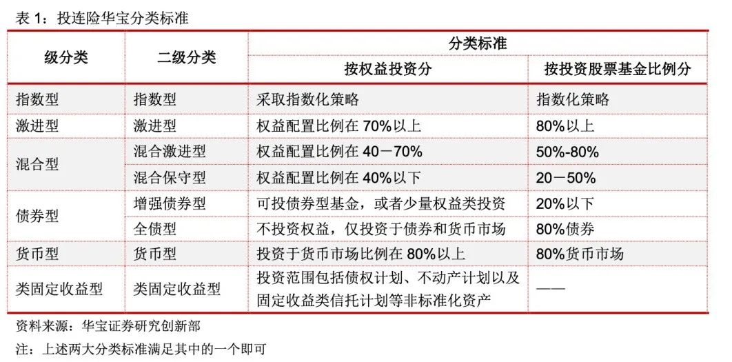 中国投连险分类排名(2022/06)