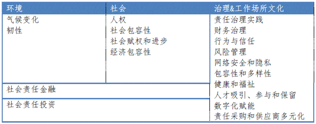 来源：多伦多市环境、社会和治理（ESG）绩效报告，第一财经研究院