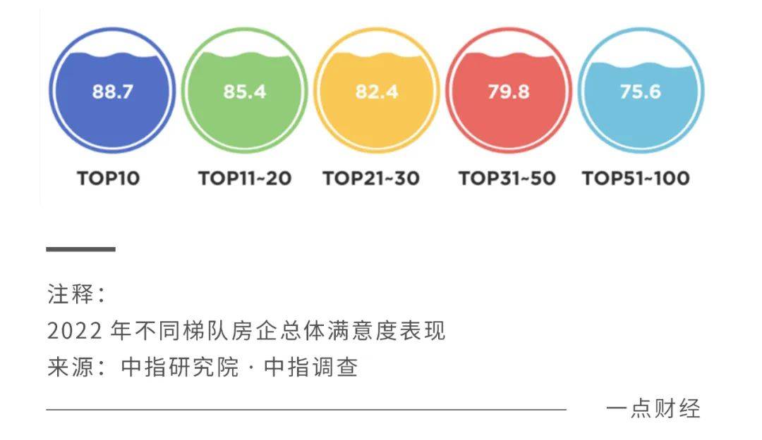 具体来看，第一梯队中的绿城、万科、保利、龙湖等头部房企，均在各个城市客户满意度排行榜的前列。