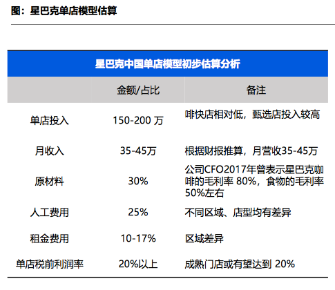 图：星巴克单店模型，来源：富途证券