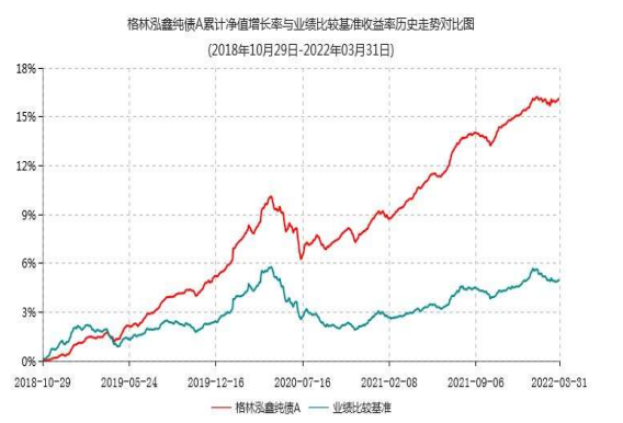 数据来源:格林基金定期报告。统计日期:2018/10/29-2022/3/31。基金投资需谨慎。