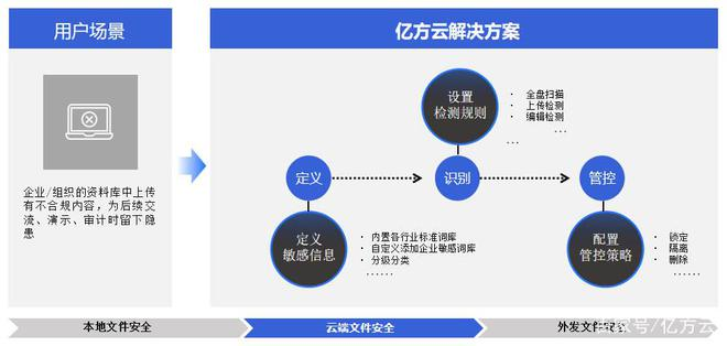 各地微信办公泄密事件频发,协同办公时代360亿方云助力企业信息安全