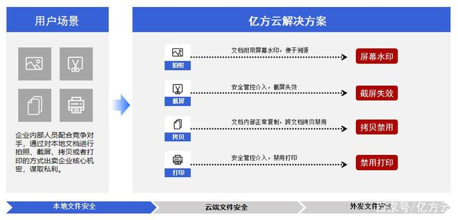各地微信办公泄密事件频发,协同办公时代360亿方云助力企业信息安全