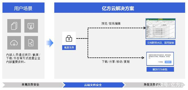 各地微信办公泄密事件频发,协同办公时代360亿方云助力企业信息安全