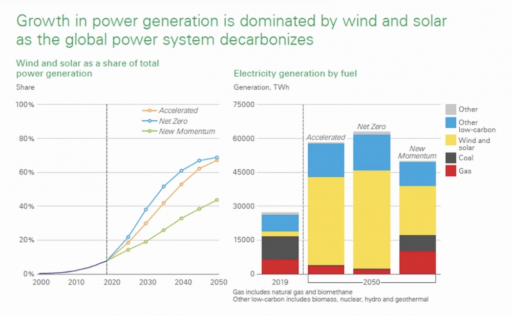 世界能源展望白皮书 图片来源：英国石油公司《世界能源展望（2022年版）》