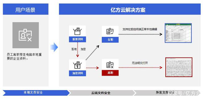 各地微信办公泄密事件频发,协同办公时代360亿方云助力企业信息安全