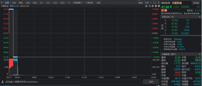 刚成肉签就“咬人”！医药新股天新药业上市次日就跌停，十万手近5亿元封单，股民直呼“不讲武德”