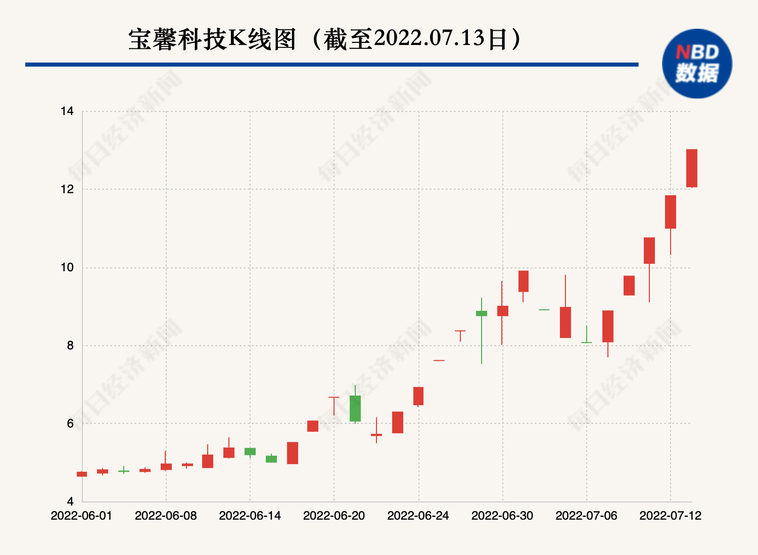 “四连板宝馨科技收关注函：是否存在迎合市场热点或炒作股价的情形？