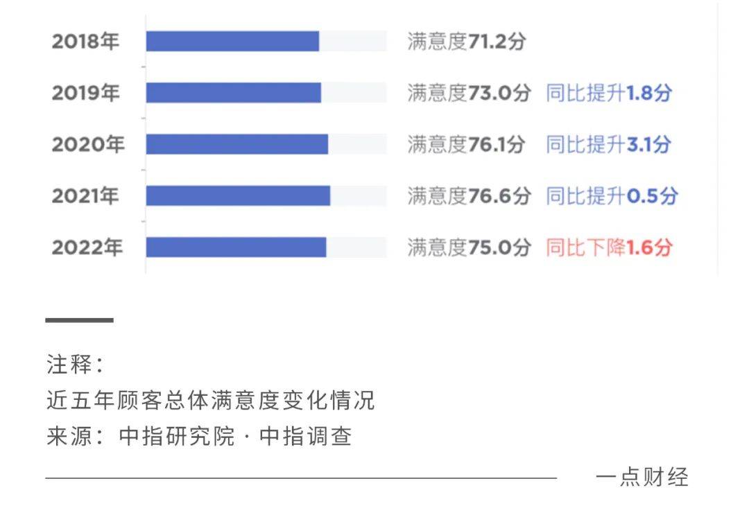 判断房企是否满足客户需求，一个重要的价值锚点，就是客户满意度。