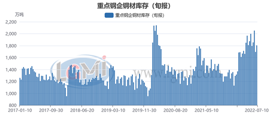 钢厂库存 7月上旬重点钢企钢材库存有所回升 钢材库存 新浪财经 新浪网
