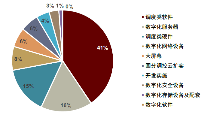 注：按中标金额拆分资料来源：国家电网电子商务平台，中金公司研究部