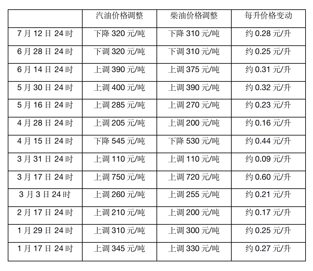 2022年汽、柴油调价情况 制图：DoNews