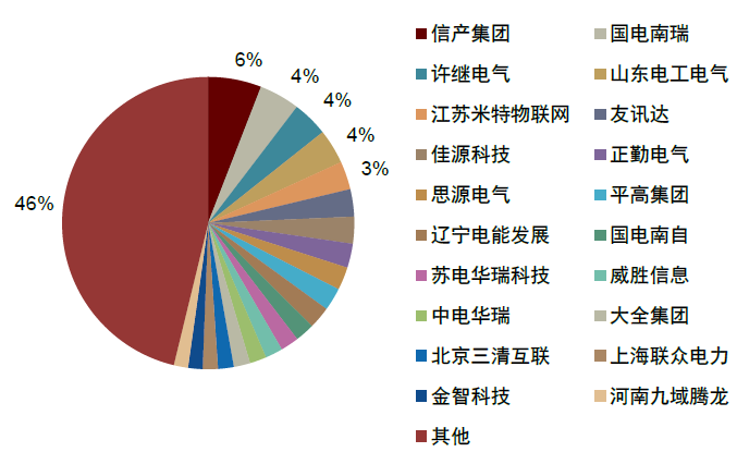 资料来源：国家电网电子商务平台，中金公司研究部注：以中标数量计算市场份额