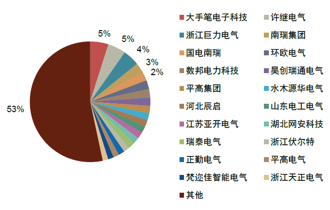 资料来源：国家电网电子商务平台，中金公司研究部注：以中标数量计算市场份额