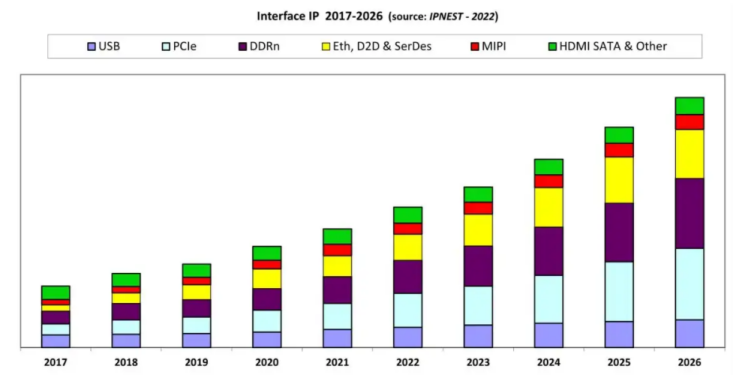 IPnest：2021年全球接口IP产值达13亿美元