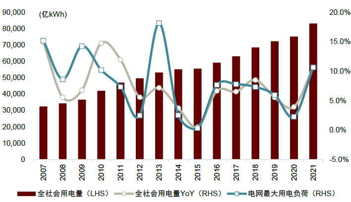 资料来源：中电联，Wind，中金公司研究部