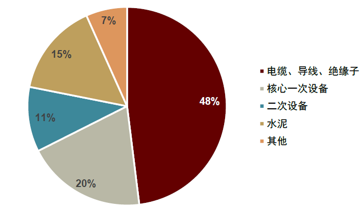 资料来源：国家电网电子商务平台，中金公司研究部