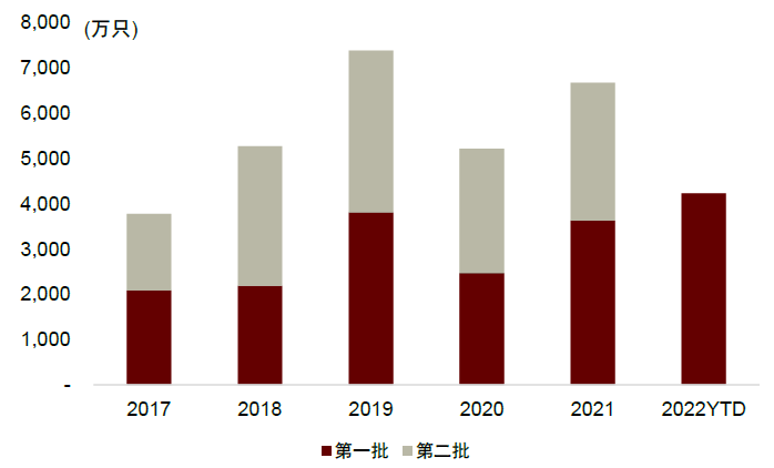 注：统计截至2022/07/07资料来源：国家电网电子商务平台，中金公司研究部