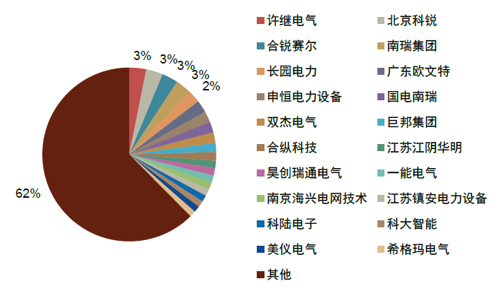 资料来源：国家电网电子商务平台，中金公司研究部注：以中标数量计算市场份额