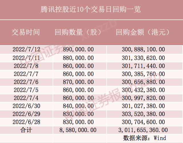 “豪掷30亿港元，腾讯连续10日回购！南向资金已悄悄扫货