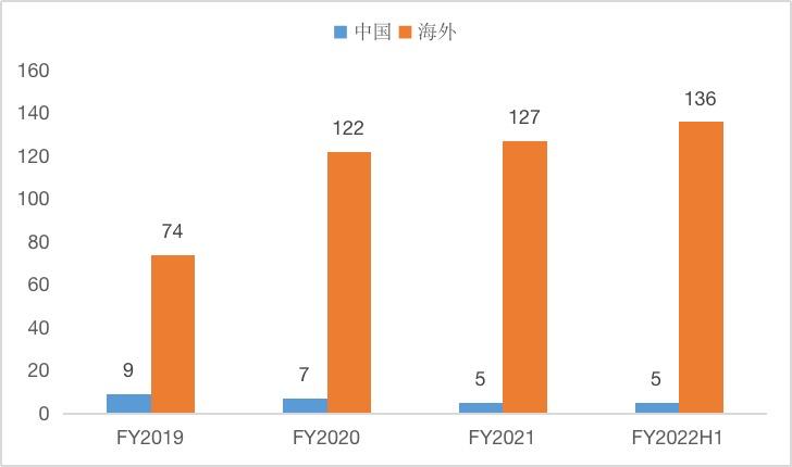 国内外名创优品品牌直营门店数量