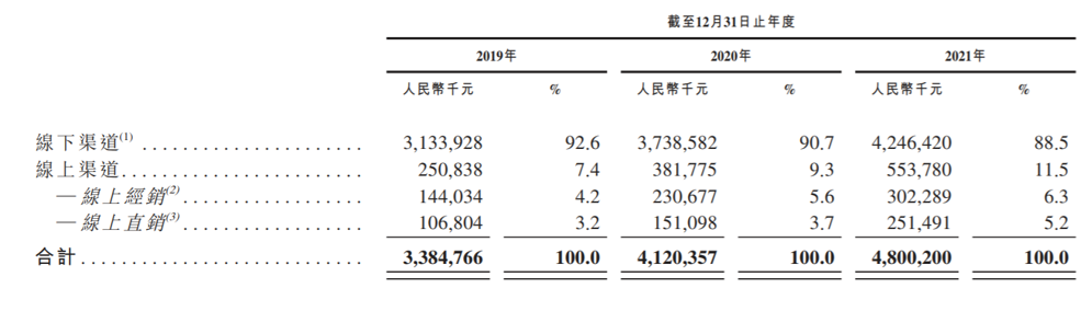 销售渠道划分比例，来源：卫龙美味招股书