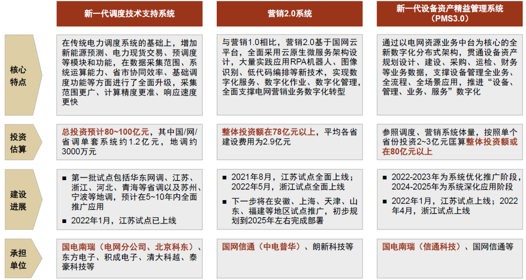 资料来源：国电南瑞公告，国网信通公告，国家电网官网，中金公司研究部