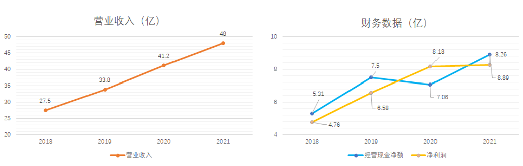 核心财务数据，来源：卫龙美味招股书，阿尔法工场整理