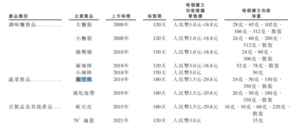 来源：卫龙美味招股书