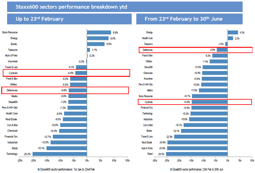 资料来源：Bloomberg Finance LP，截至2022.6.30。