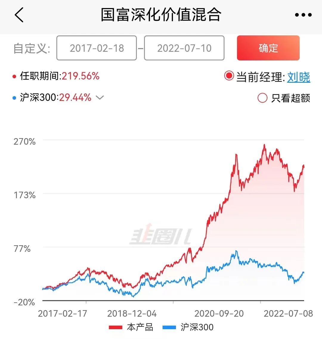 数据来源:韭圈儿,截至2022-7-8