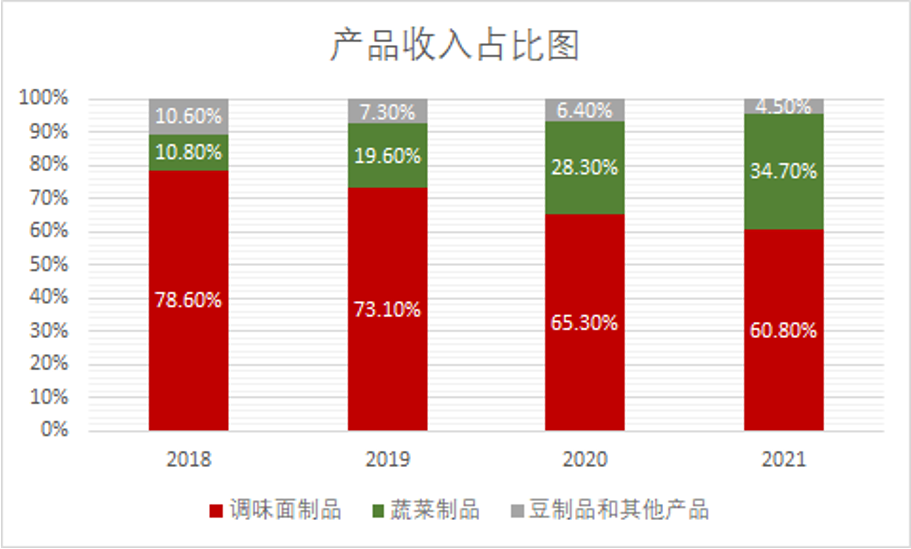 来源：卫龙美味招股书，阿尔法工场整理