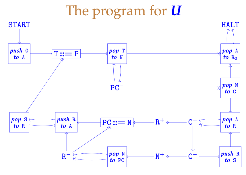 下图则是机器的整体结构。(这两张图的作者都是剑桥大学理论计算科学教授Andrew Pitts。)
