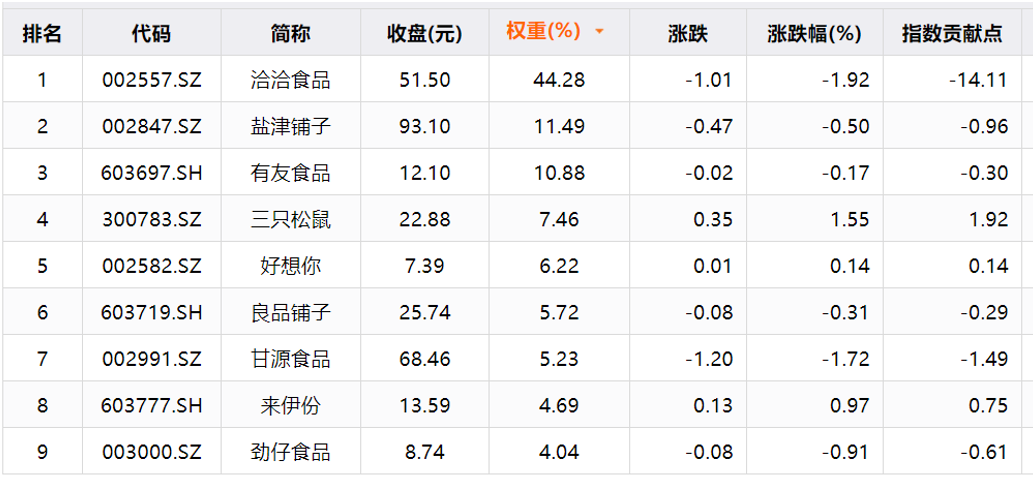 零食指数851281.SL成分股，来源：同花顺iFind