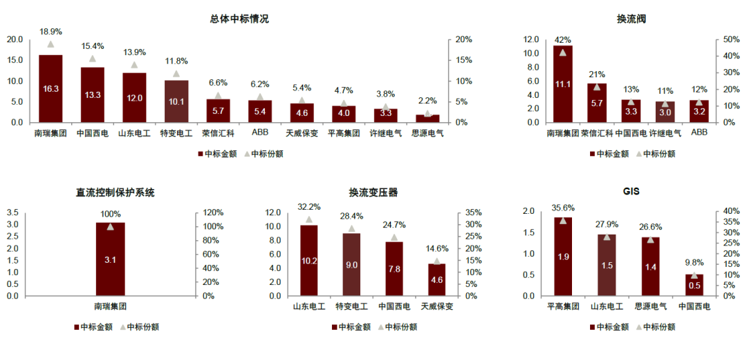 资料来源：国家电网电子商务平台，中金公司研究部