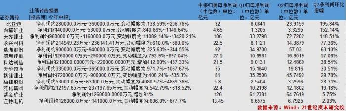 ““锂王”正式易主！天齐锂业利润反超赣锋锂业，锂盐上市公司利润总额逼近600亿元