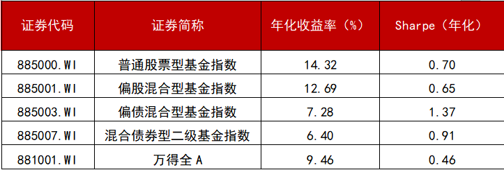 数据来源:Wind,统计区间:20120709-20220708