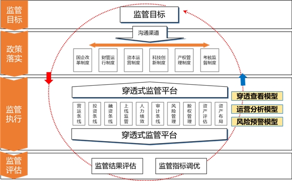 监管是什么意思 监管和监督的区别是什么