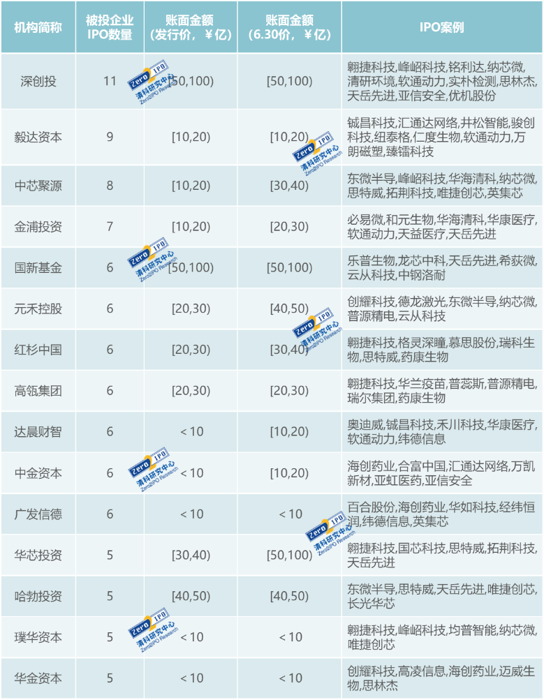 2022上半年VC/PE机构IPO成绩单发布|清科季报