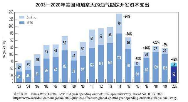 美国及加拿大油气勘探资本支出统计 图片来源：美国《世界石油》