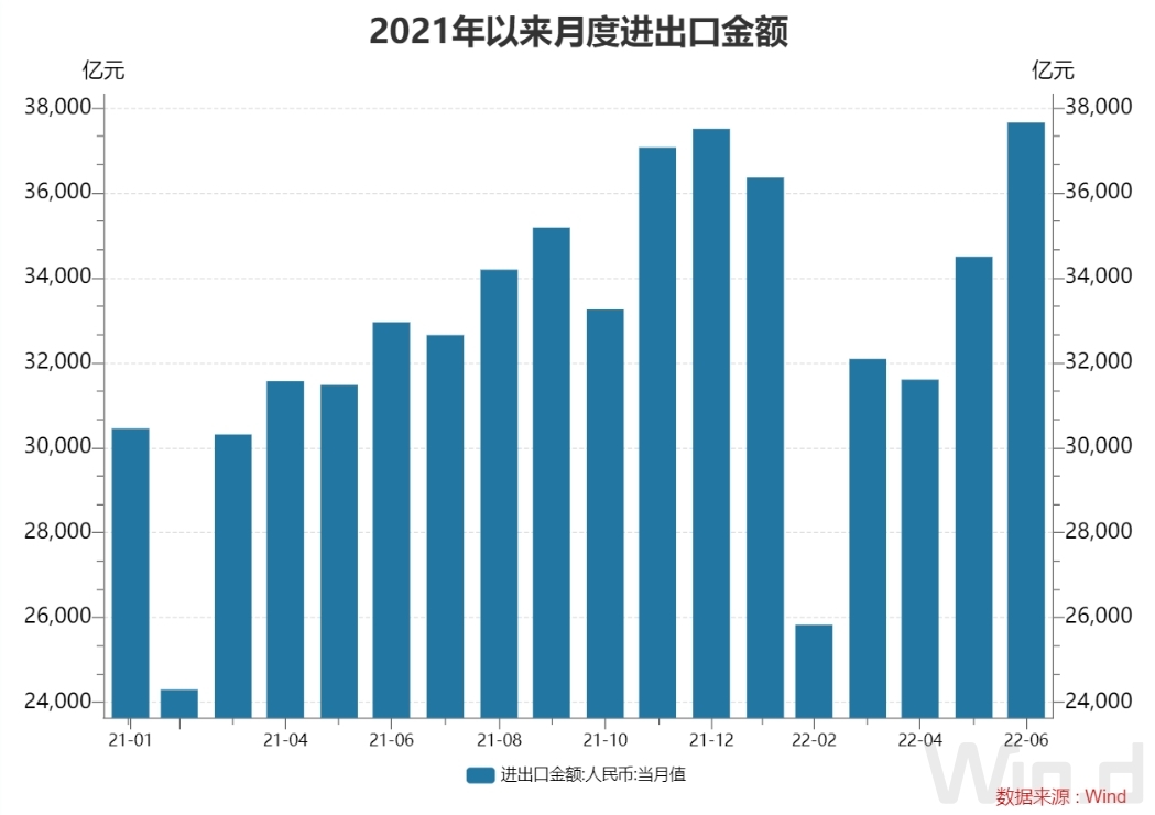 6月我国进出口总值37657.3亿元,再创单月历史新高